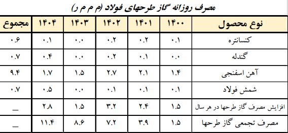 صنایع فولاد ایران چقدر گاز طبیعی مصرف می‌کنند؟ | روند گازرسانی مطلوب به صنعت فولاد