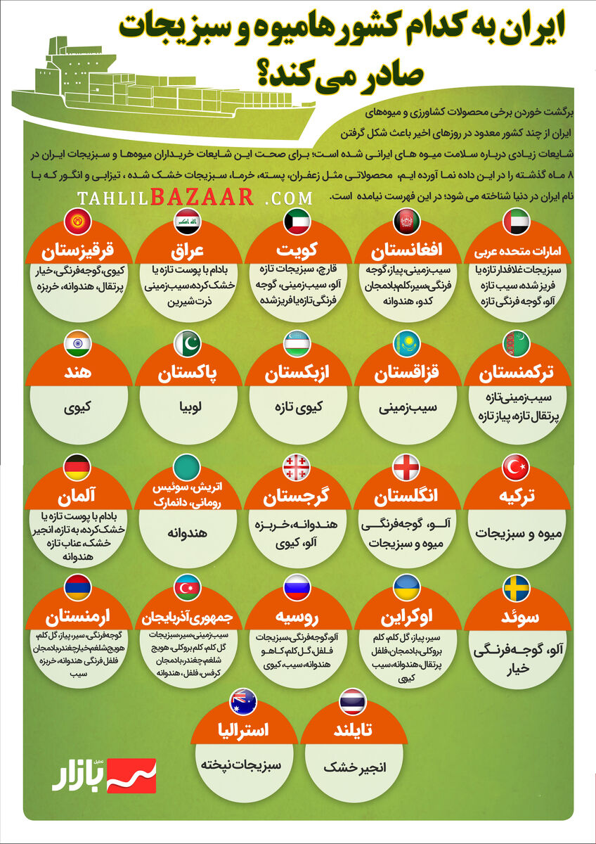 ایران به کدام کشورهامیوه‌ و سبزیجات صادر می‌کند؟