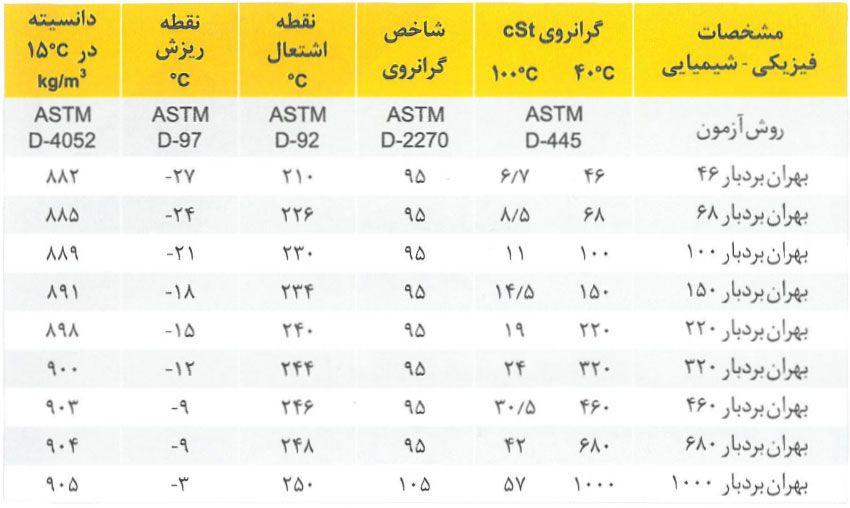 روغن مناسب برای گیربکس صنعتی چیست ؟