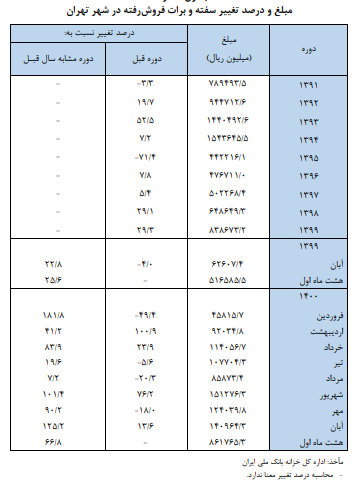 فروش بیش از ۸۶ میلیارد تومان سفته و برات در ۸ ماهه ۱۴۰۰