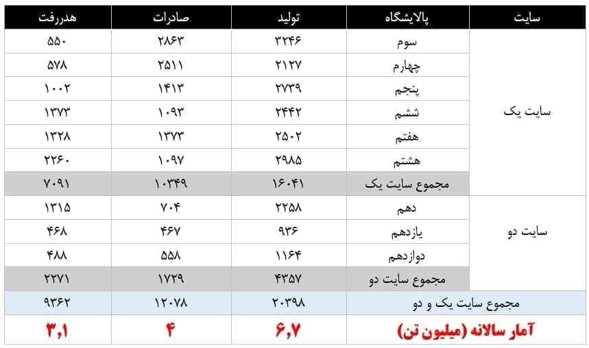 هشدار درباره هدررفت ۶۰ هزار میلیارد تومانی LPG در سال ۱۴۰۱