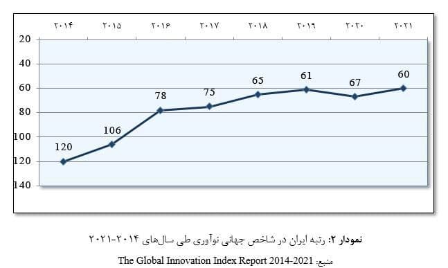 بهبود ۶۰ پلهای رتبه ایران در شاخص جهانی نوآوری
