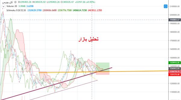 آیا اصلاح شاخص پولبک است؟ | پیش بینی کارشناسان از چگونگی رشد بورس