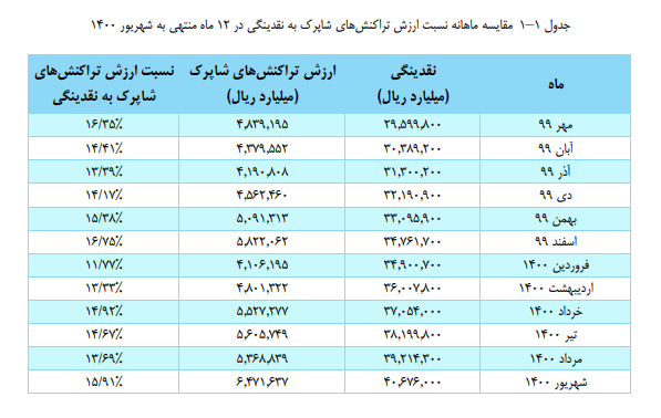 نسبت ارزش تراکنش های شاپرک به نقدینگی| تمایل به اسکناس کمتر شد