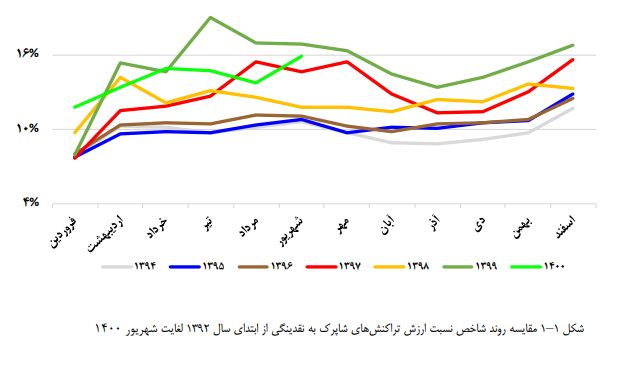 نسبت ارزش تراکنش های شاپرک به نقدینگی| تمایل به اسکناس کمتر شد