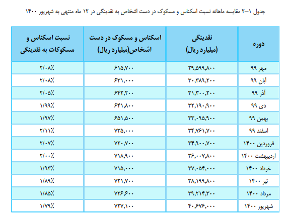 نسبت ارزش تراکنش های شاپرک به نقدینگی| تمایل به اسکناس کمتر شد