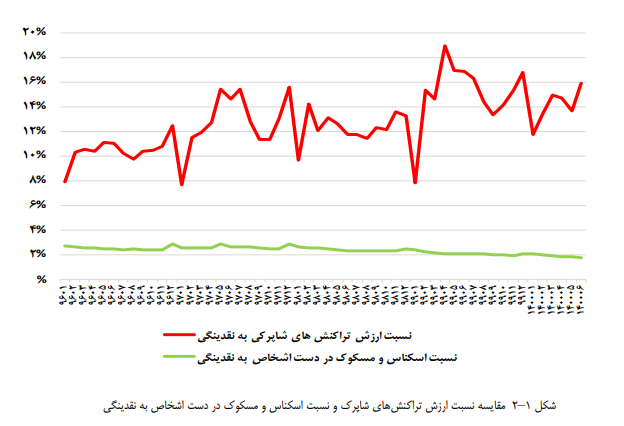 نسبت ارزش تراکنش های شاپرک به نقدینگی| تمایل به اسکناس کمتر شد
