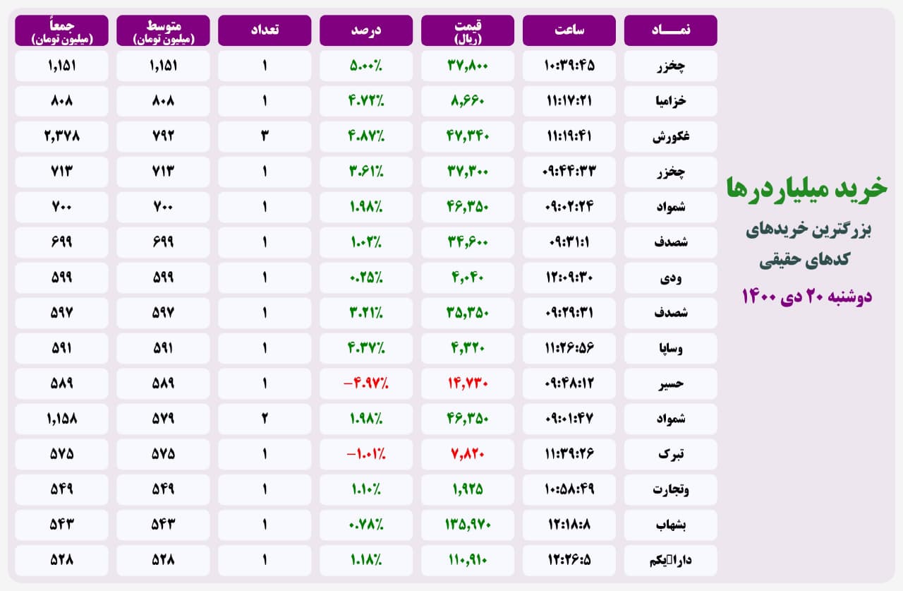 فیلتر خریدهای قابل توجه ۲۰ دی ۱۴۰۰ بورس تهران