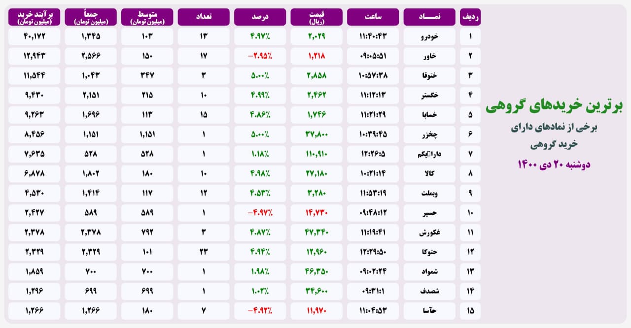 فیلتر خریدهای قابل توجه ۲۰ دی ۱۴۰۰ بورس تهران