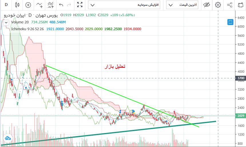 معاملات نماد خودرو مبتنی بر شایعه حذف تحریم