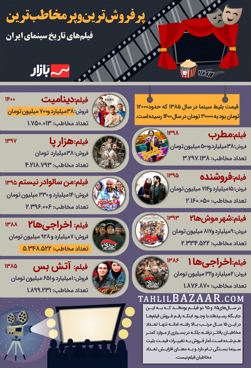 پرفروش‌ترین و پرمخاطب‌ترین فیلم‌های تاریخ سینمای ایران
