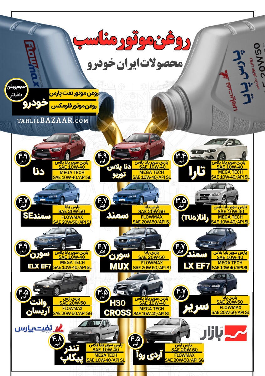 روغن موتورمناسب محصولات ایران خودرو