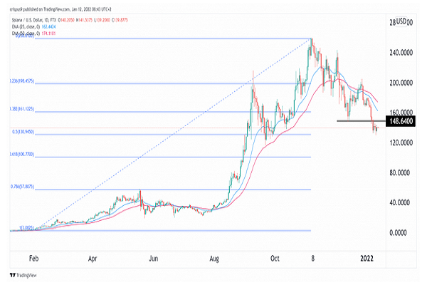 سولانا همچنان روندی نزولی خواهد داشت| حرکت SOL زیر مقاومت ۱۴۰ دلاری
