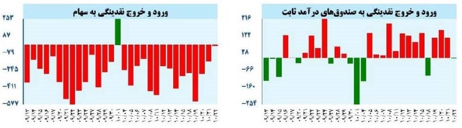 ارزش کم رمق معاملات نشانه ادامه رکود| پیش بینی معاملات مثبت در هفته آینده