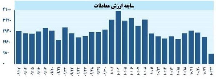 ارزش کم رمق معاملات نشانه ادامه رکود| پیش بینی معاملات مثبت در هفته آینده