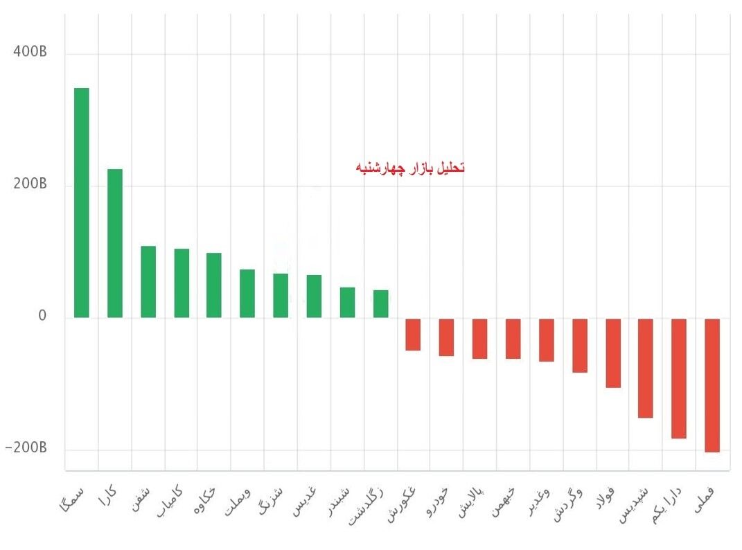 ارزش کم رمق معاملات نشانه ادامه رکود| پیش بینی معاملات مثبت در هفته آینده