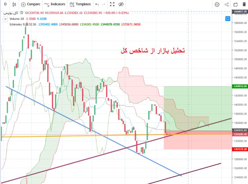 ارزش کم رمق معاملات نشانه ادامه رکود| پیش بینی معاملات مثبت در هفته آینده