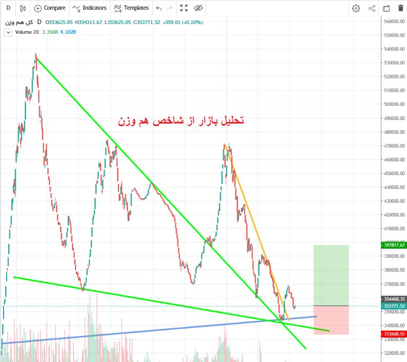 ارزش کم رمق معاملات نشانه ادامه رکود| پیش بینی معاملات مثبت در هفته آینده