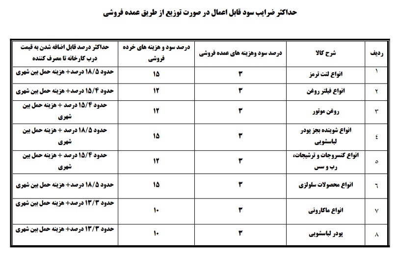 حداکثر سود در فاز دوم طرح درج قیمت تولید کننده اعلام شد