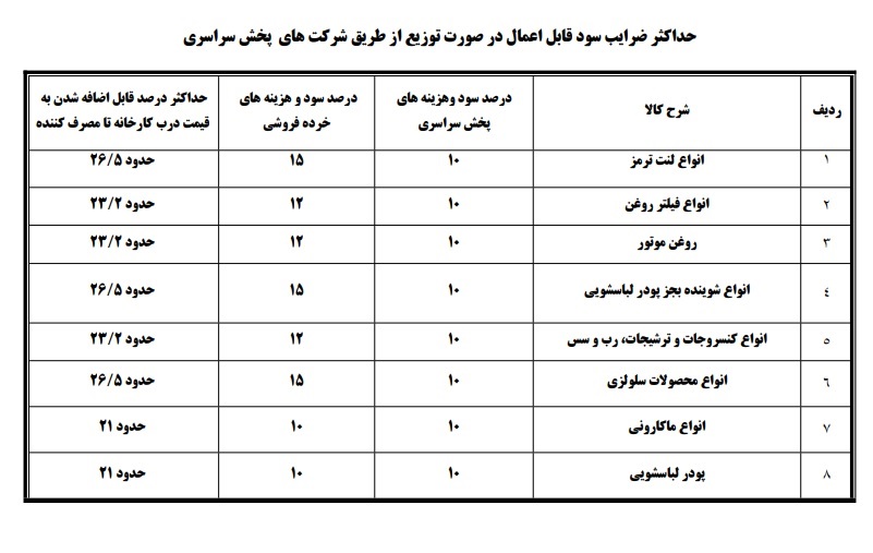 حداکثر سود در فاز دوم طرح درج قیمت تولید کننده اعلام شد