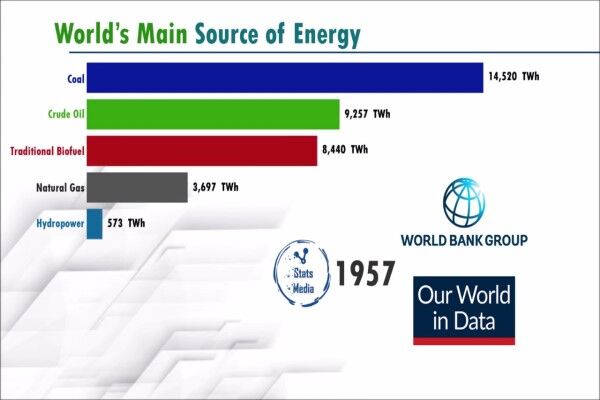 منابع اصلی انرژی دنیا