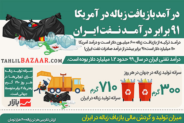 درآمد بازیافت زباله در آمریکا ۹۱ برابر درآمـد نفت ایران