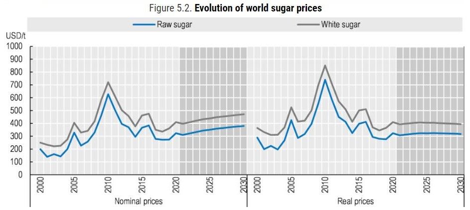 شکر به میزان کافی در بازار موجود است اما گران فروشی نیز داریم| قیمت جهانی شکر در حال افزایش است