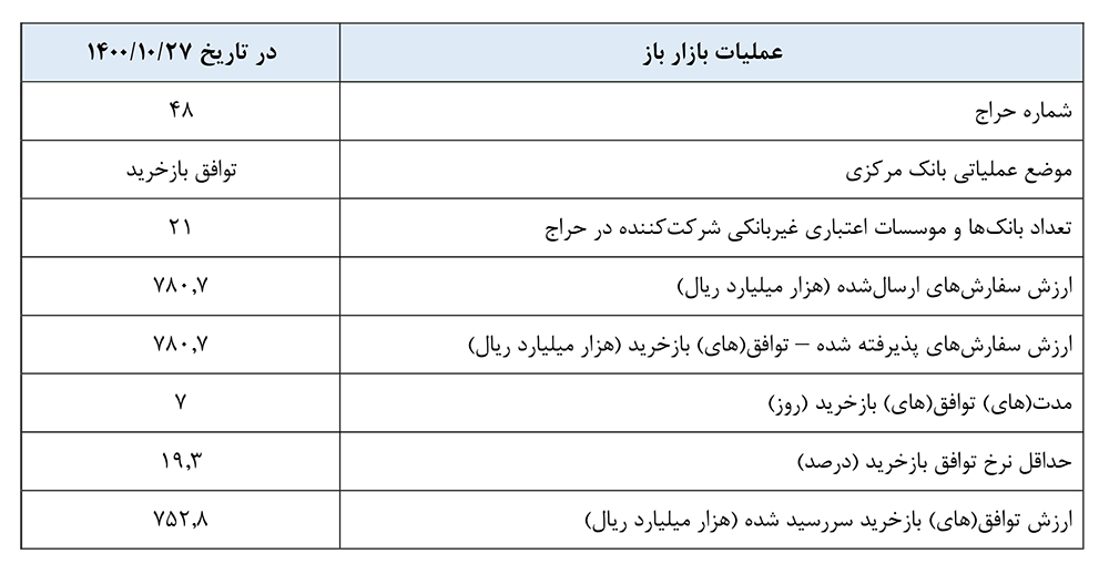 گزارش عملیات اجرایی سیاست پولی