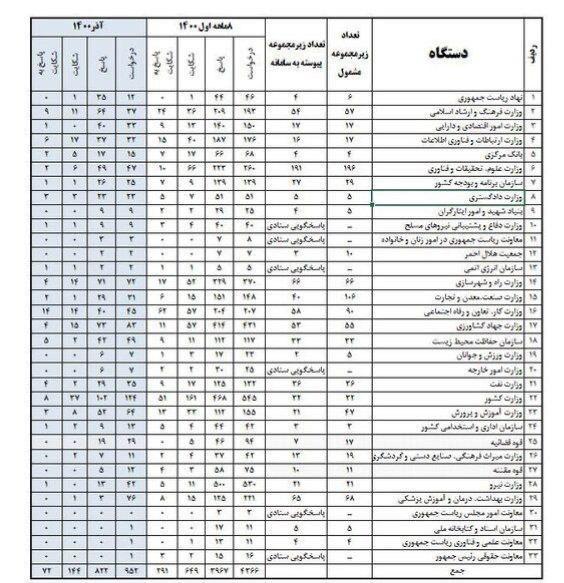 بانک مرکزی جزو بهترینها در سامانه قانون دسترسی آزاد به اطلاعات