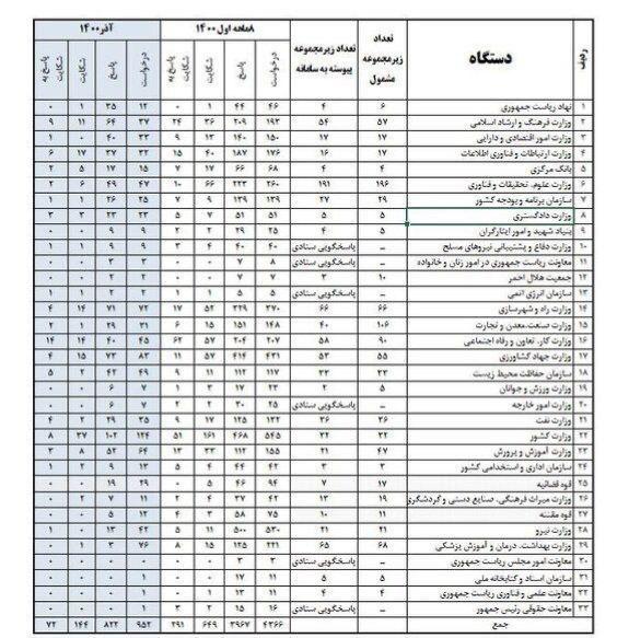 بانک مرکزی جزو بهترین‌ها در سامانه قانون دسترسی آزاد به اطلاعات