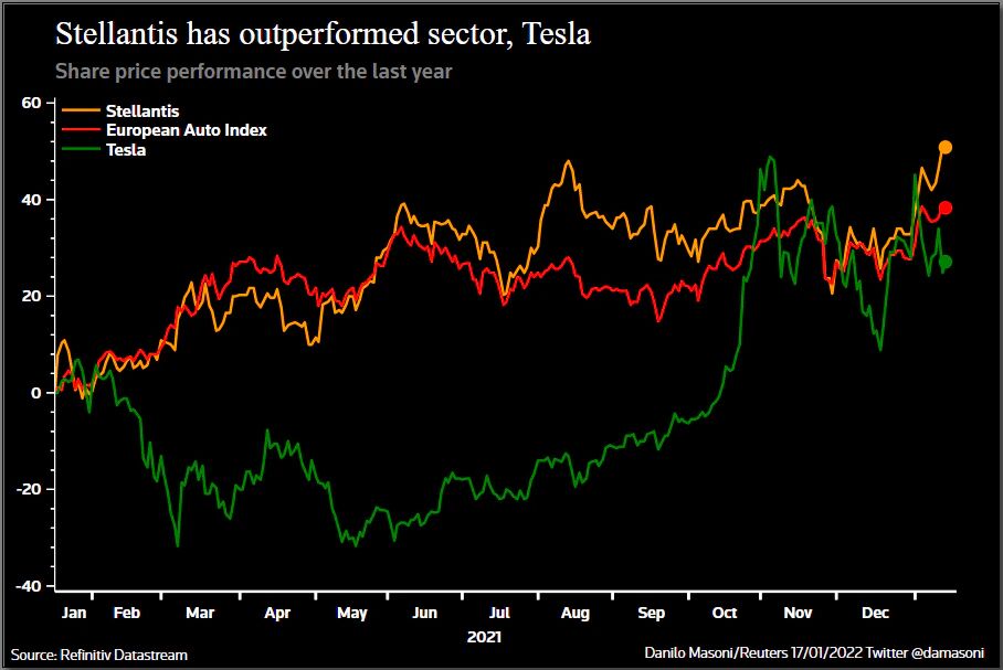 استلانتیس رقیب اصلی چینی ها و تسلا شد