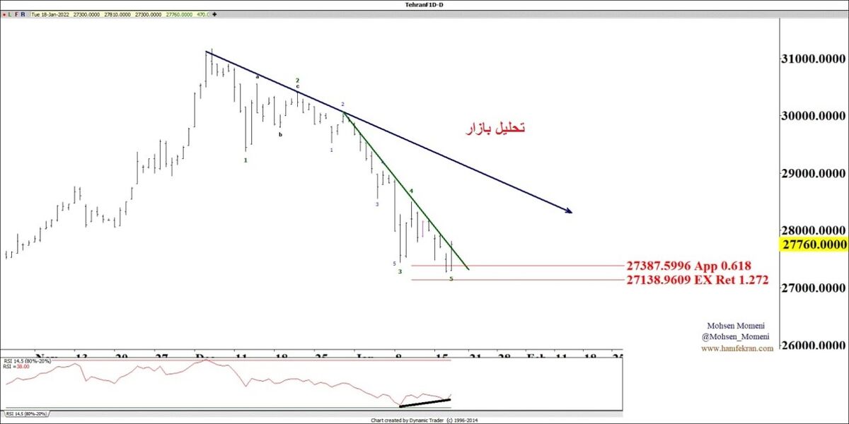 آیا نشانه صعود در بازار نمایان شد؟ | خوشبینی کاذب در بازار سرمایه