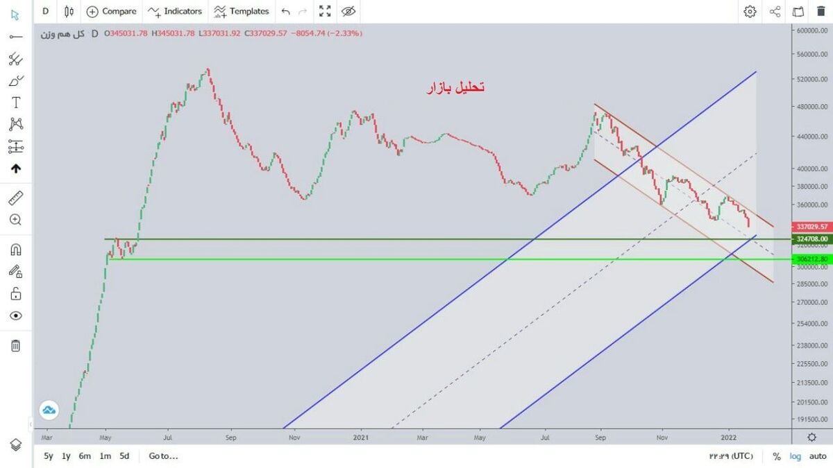آیا نشانه صعود در بازار نمایان شد؟ | خوشبینی کاذب در بازار سرمایه