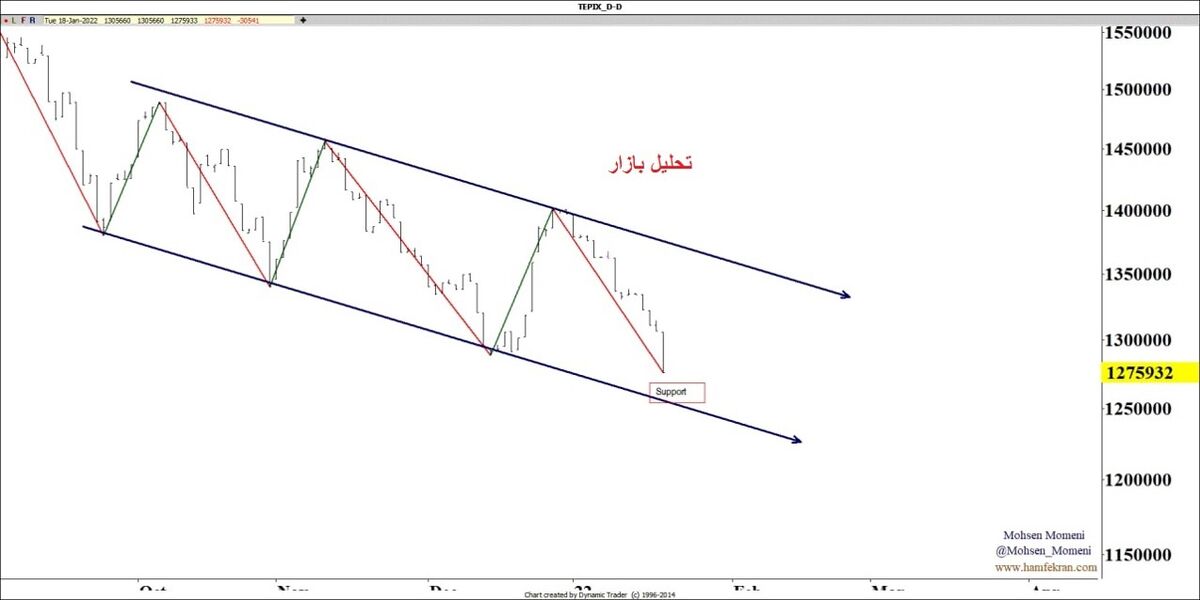 آیا نشانه صعود در بازار نمایان شد؟ | خوشبینی کاذب در بازار سرمایه