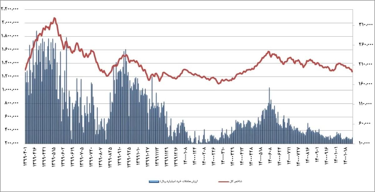 آیا نشانه صعود در بازار نمایان شد؟ | خوشبینی کاذب در بازار سرمایه