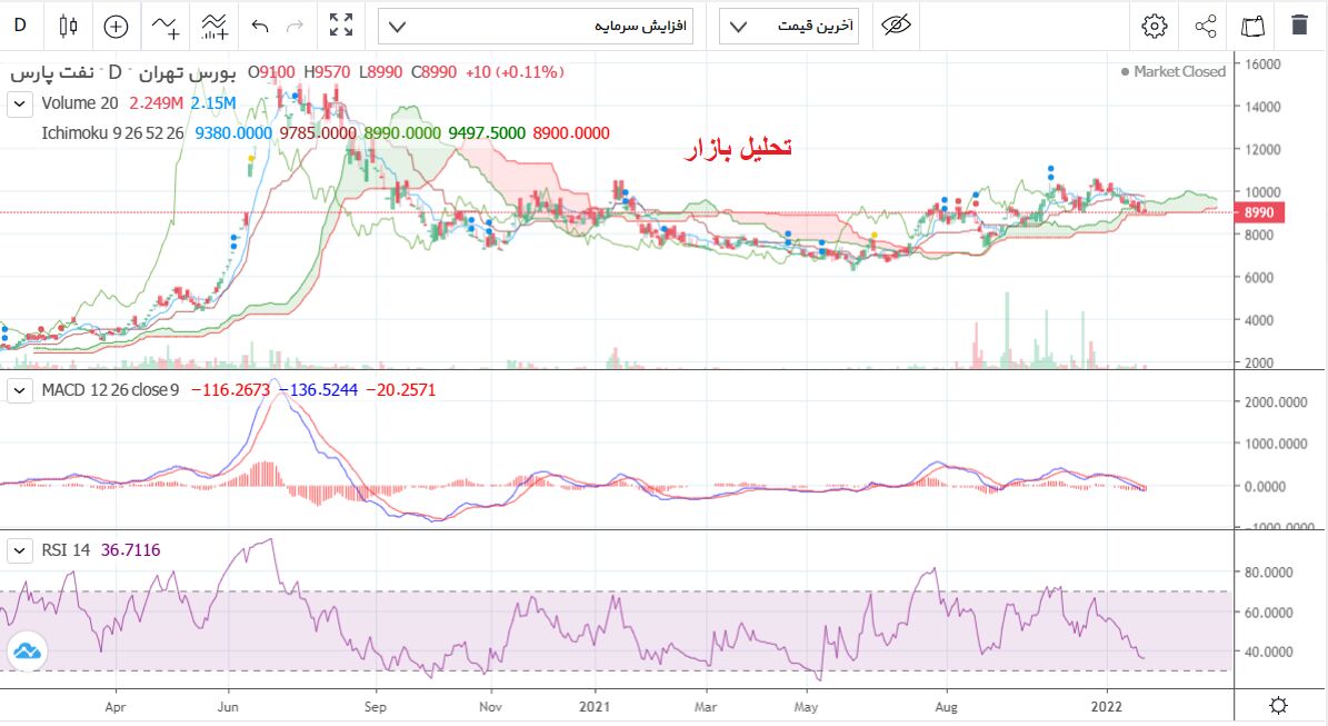 نماد شنفت در نقطه حمایتی قرار دارد
