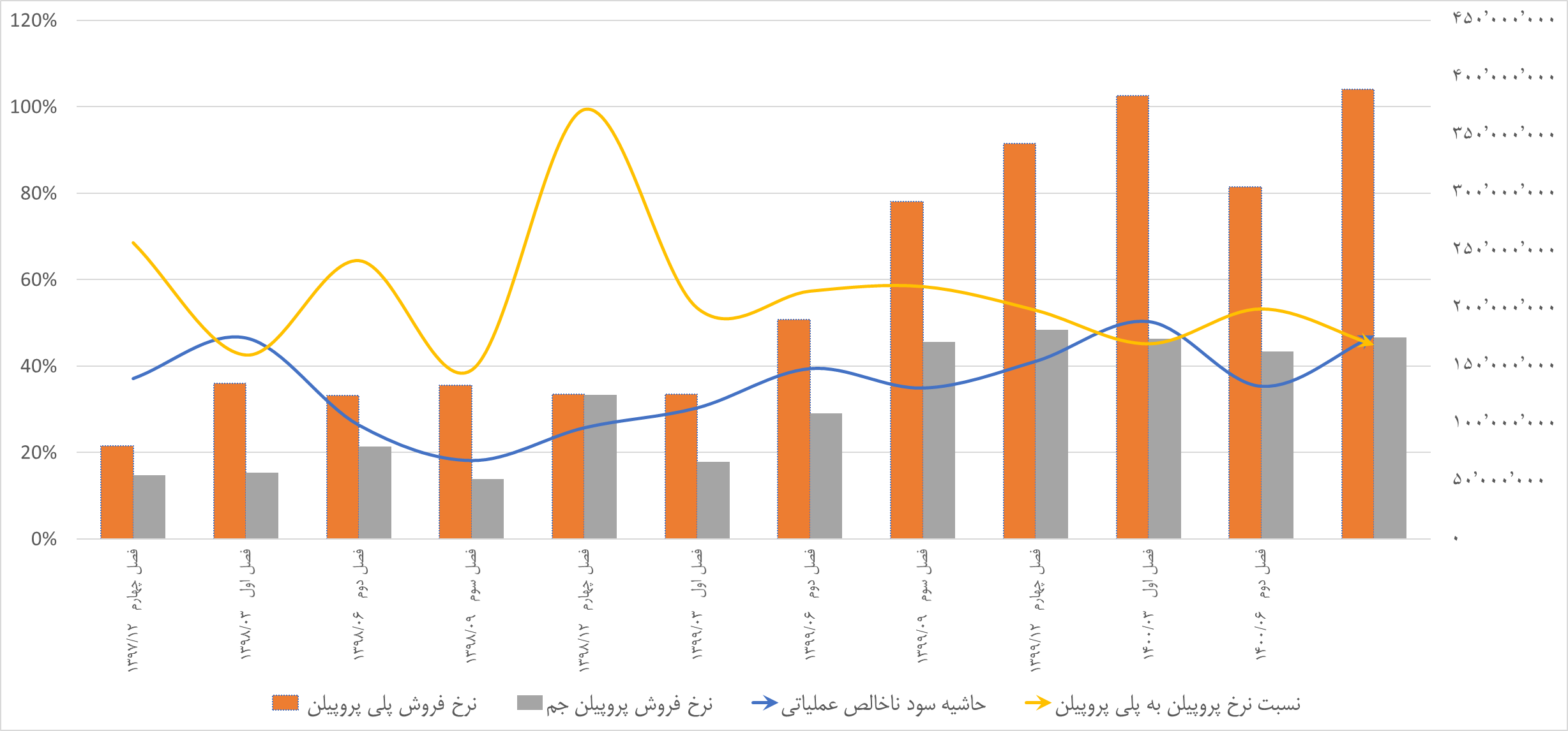 رشد سودآوری جم پیلن در فصول اخیر مدیون چیست؟