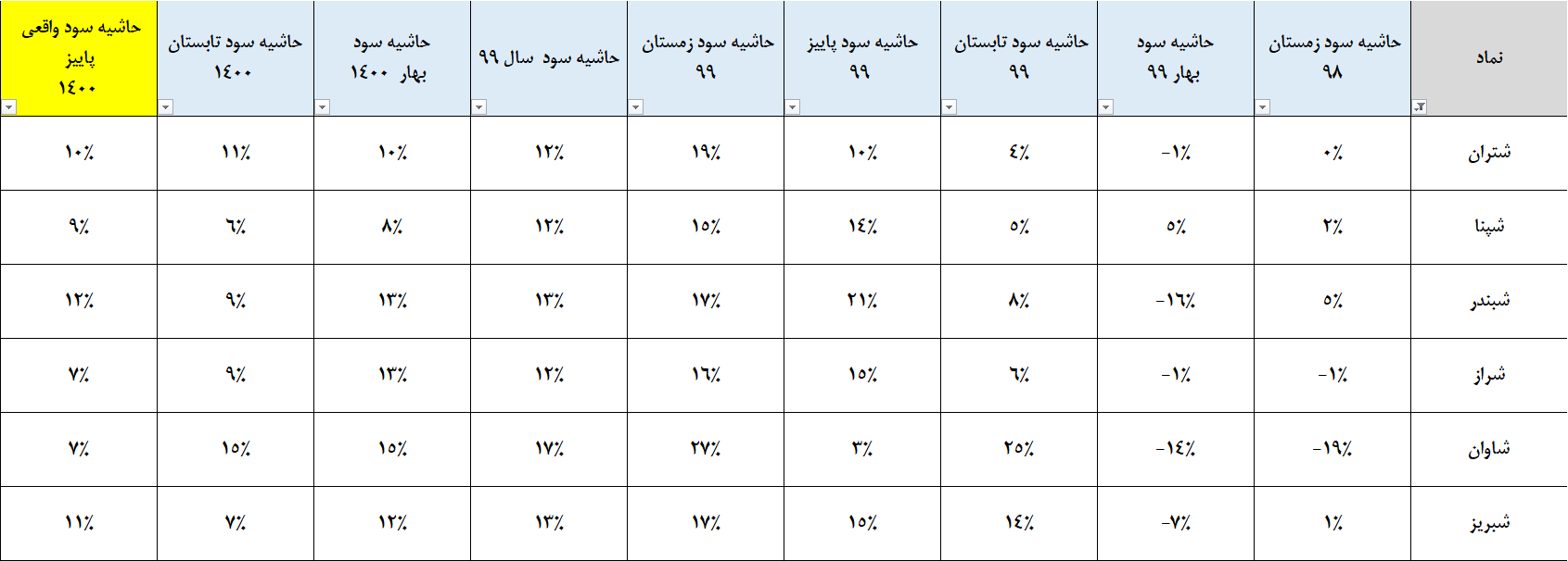 تحلیل گروه پالایش نفت بورس تهران