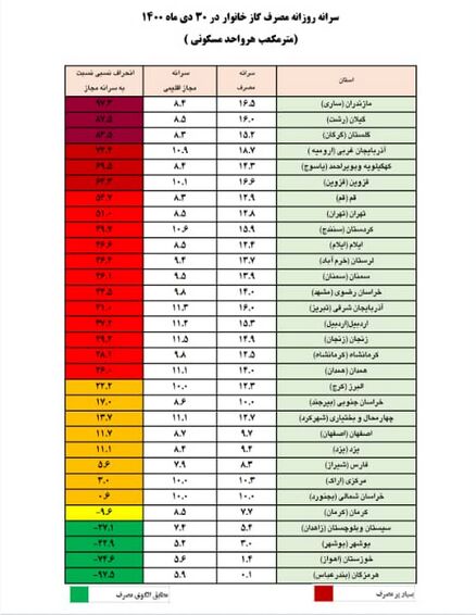 مصرف گاز در ۲۷ استان کشور بیشتر از مقدار مجاز | سوخت انرژی منهای ارزش افزوده
