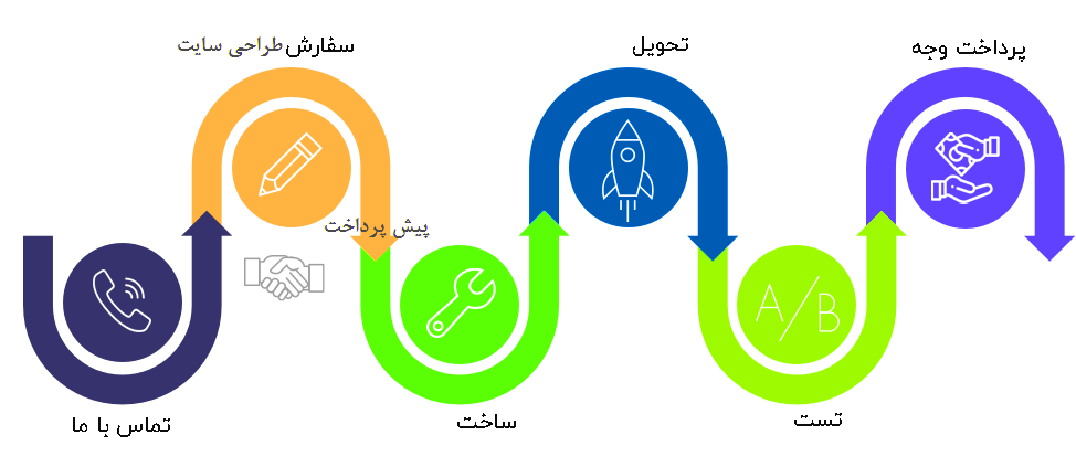 قیمت طراحی سایت با وردپرس(جدید ۲۰۲۲)