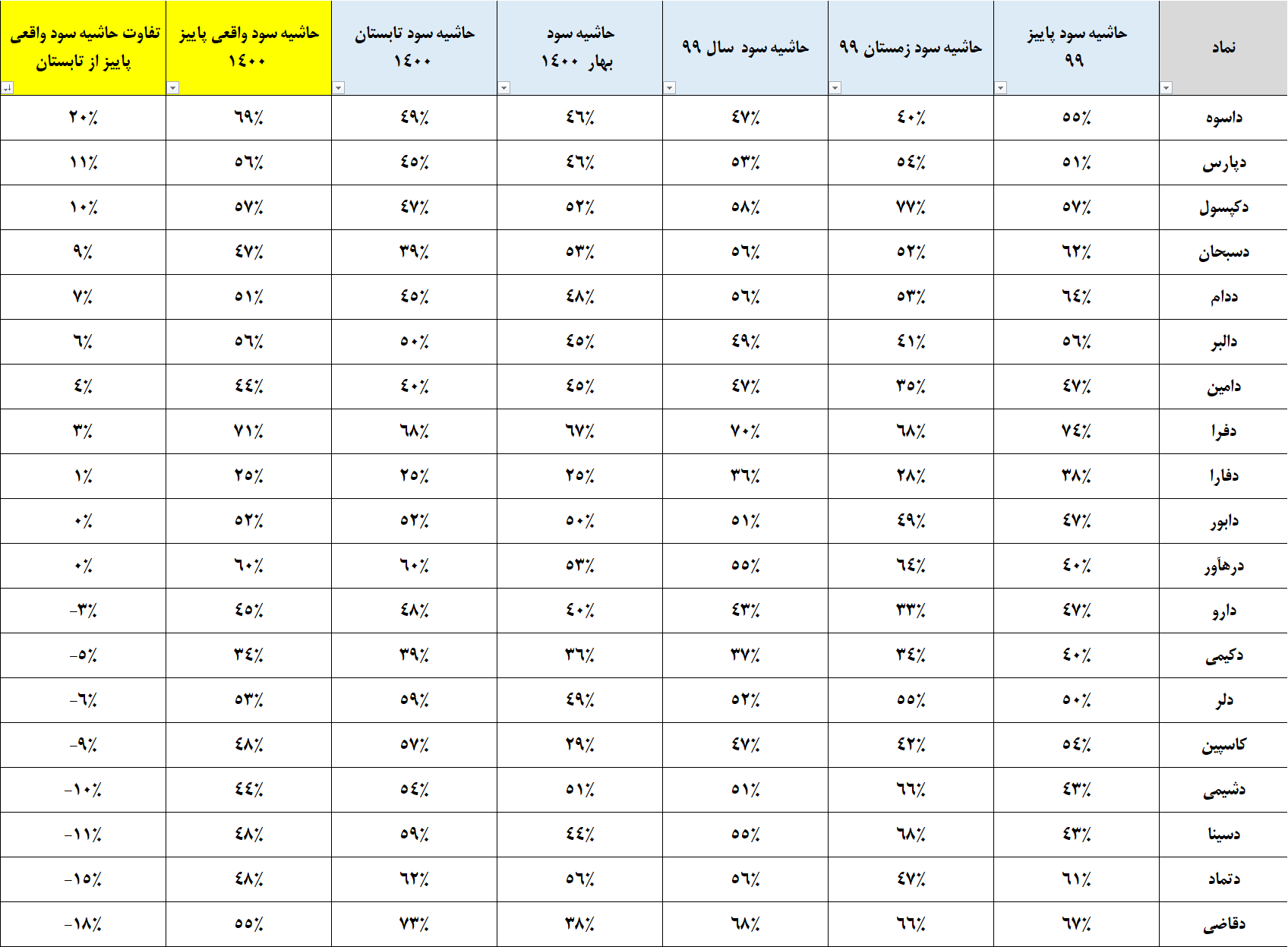 تحلیل گروه داروسازی بورس تهران