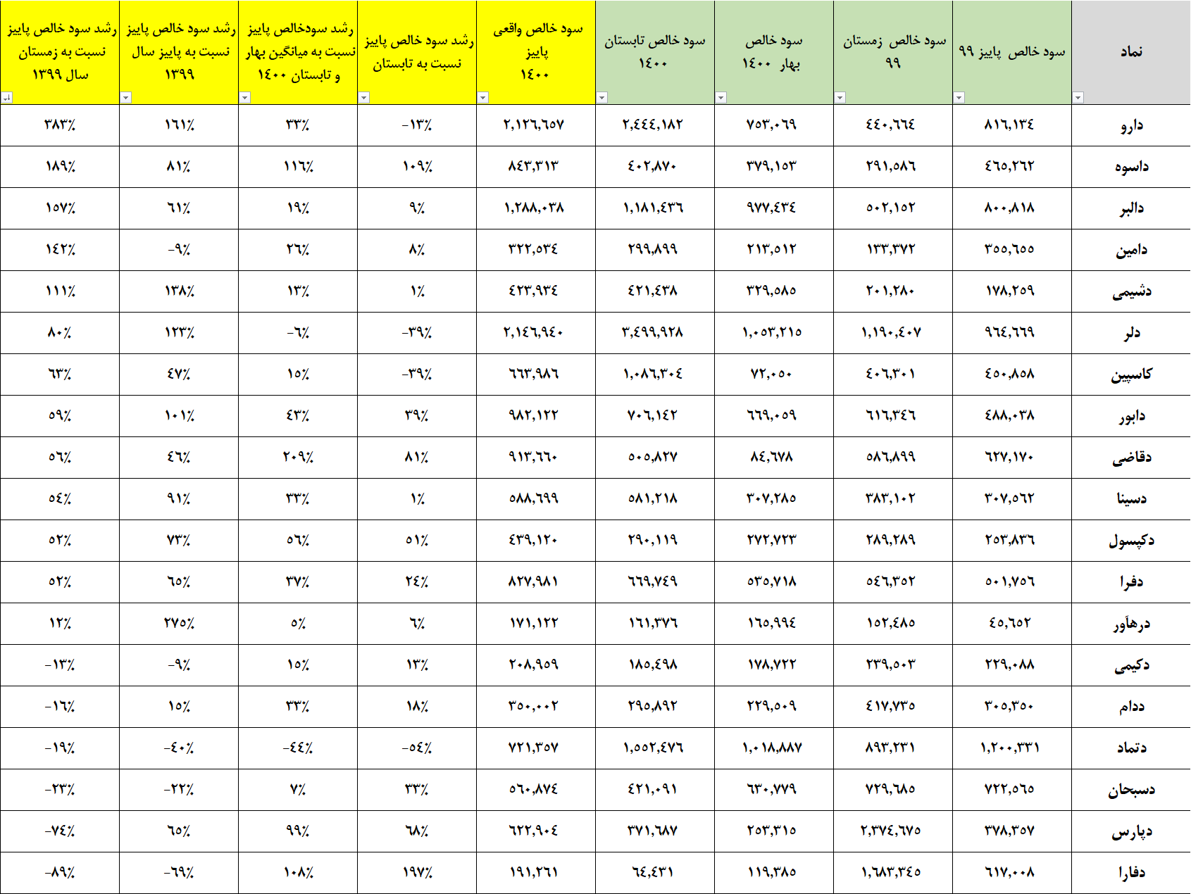 تحلیل گروه داروسازی بورس تهران
