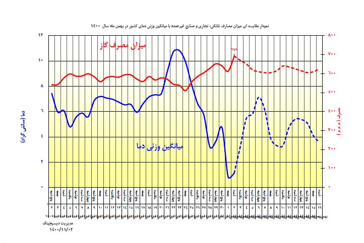 افزایش سینوسی مصرف گاز طبیعی در بهمن ۱۴۰۰