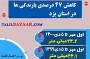 کاهش ۴۷درصدی بارندگی‌ها در استان یزد