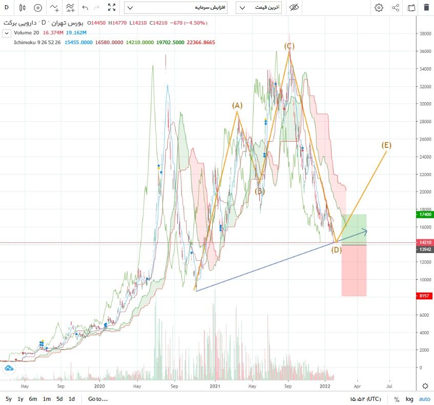 افزایش قدرت خریدار در برخی نمادهای دارویی