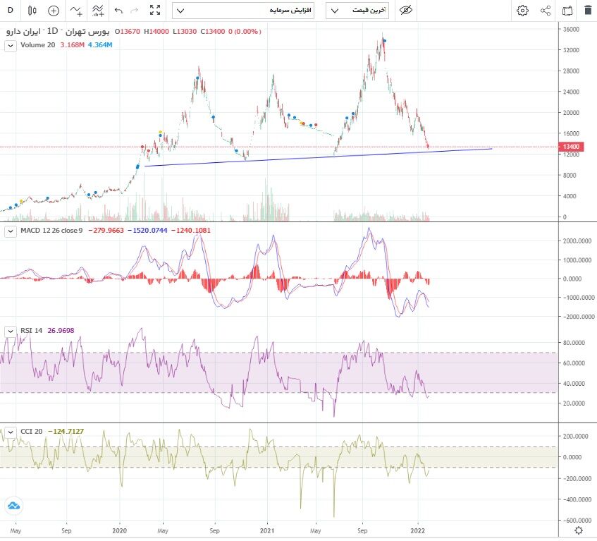 افزایش قدرت خریدار در برخی نمادهای دارویی