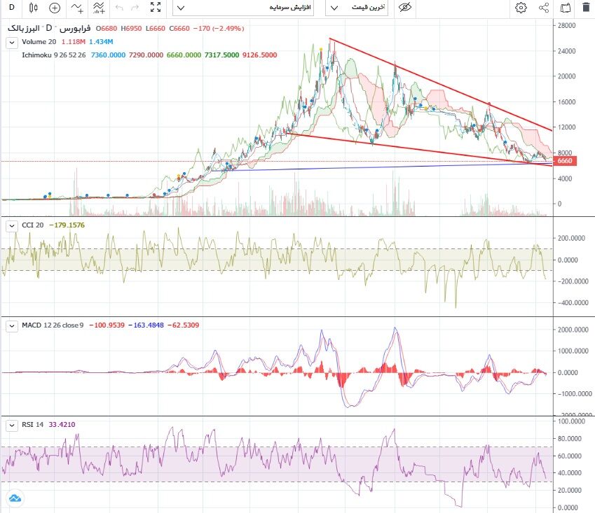 افزایش قدرت خریدار در برخی نمادهای دارویی