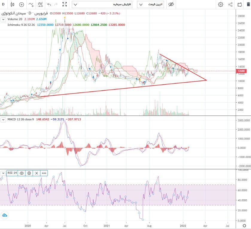 افزایش قدرت خریدار در برخی نمادهای دارویی