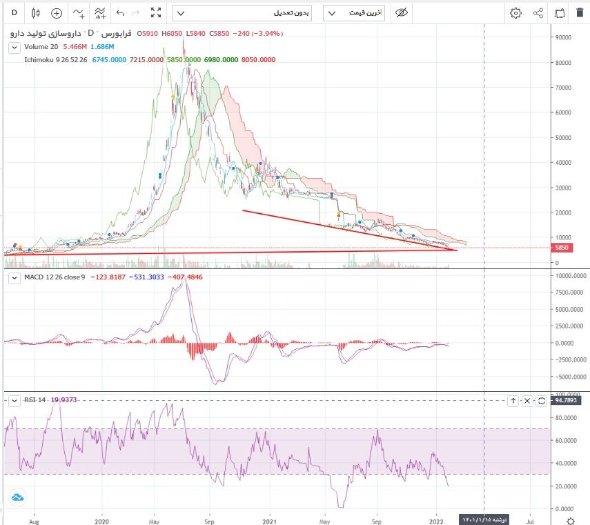 افزایش قدرت خریدار در برخی نمادهای دارویی