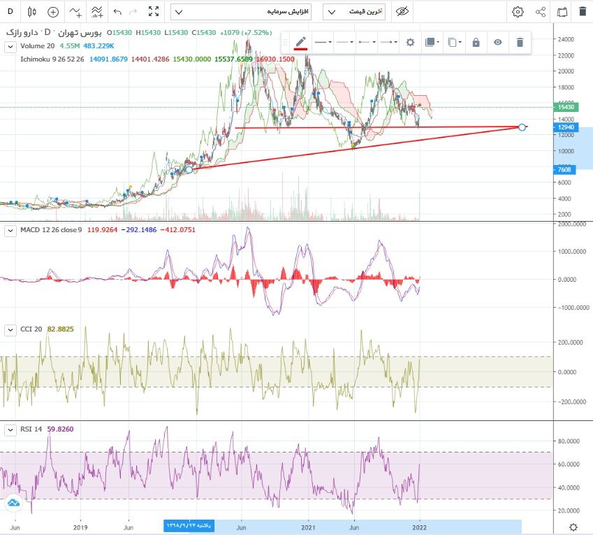 افزایش قدرت خریدار در برخی نمادهای دارویی
